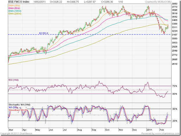 stock market charts india mutual funds investment stock fmcg index chart